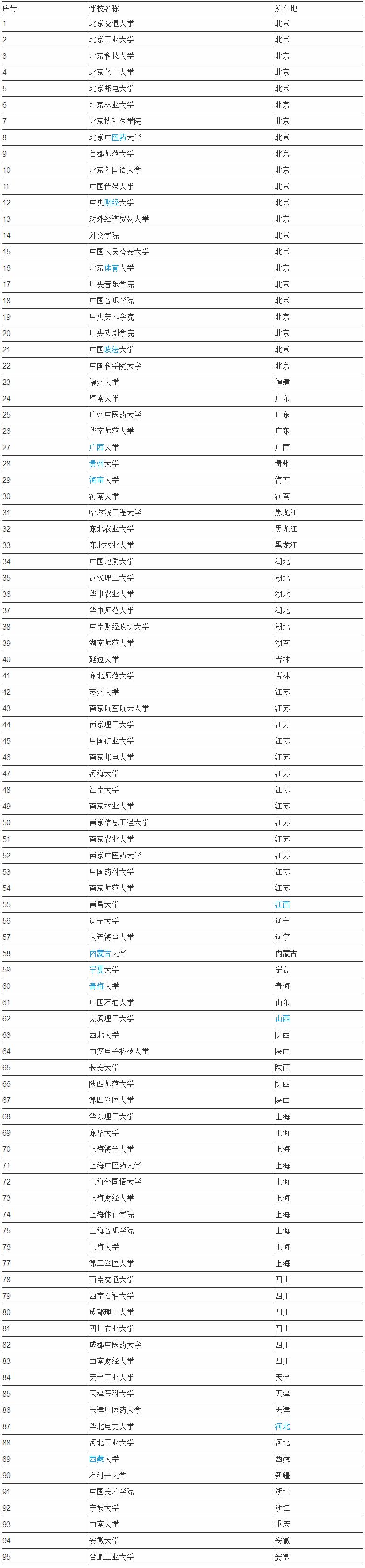 双一流大学是什么意思和985211的区别?双一流大学有哪些排名如何