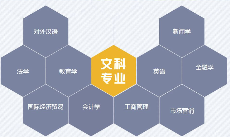 文科生可以报哪些专业?盘点适合文科生报考且就业前景好的6个专业