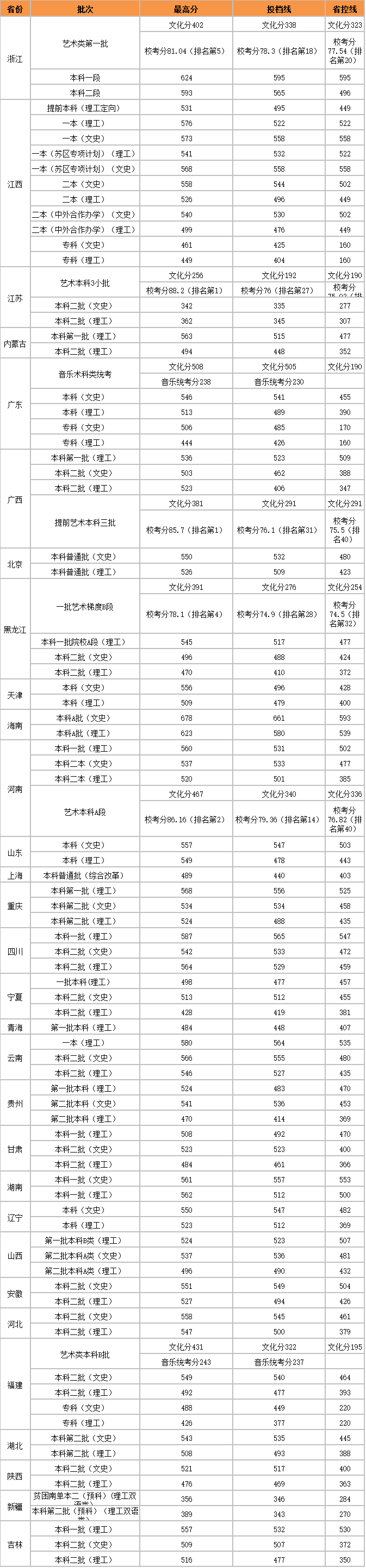 江西中医药大学怎么样是几本?录取分数线多少?就业前景好吗?