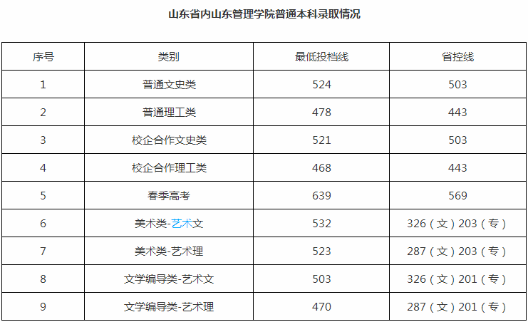 ɽ������ѧԺ�����Ǽ����������ַ����2019�����߼�ѧ�Ѷ��٣�