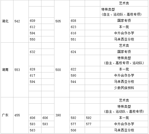 厦门大学有什么专业排名第几?厦门大学分数线多少宿舍真实照片