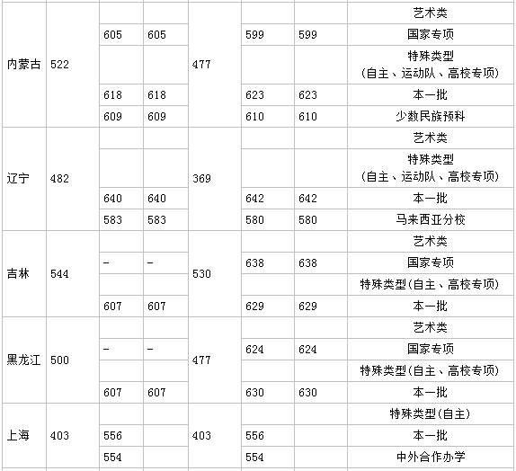 厦门大学有什么专业排名第几?厦门大学分数线多少宿舍真实照片