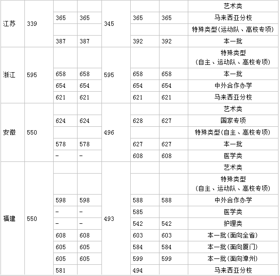 厦门大学有什么专业排名第几?厦门大学分数线多少宿舍真实照片