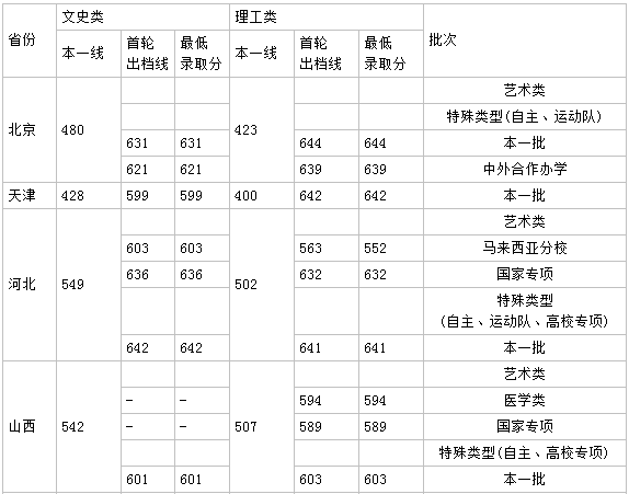 厦门大学有什么专业排名第几?厦门大学分数线多少宿舍真实照片