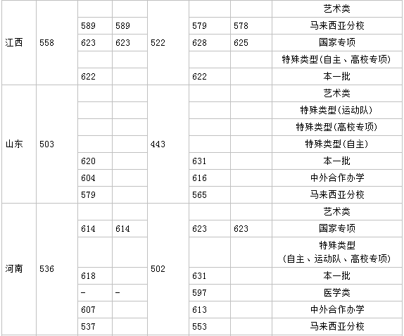厦门大学有什么专业排名第几?厦门大学分数线多少宿舍真实照片