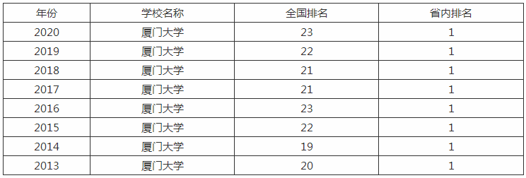 厦门大学有什么专业排名第几?厦门大学分数线多少宿舍真实照片