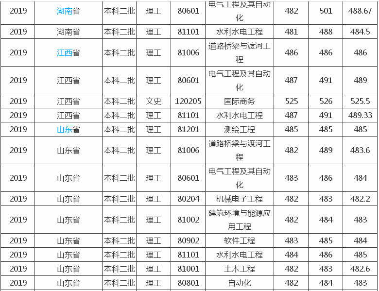 河北水利电力学院是几本?好就业吗?宿舍环境如何?多少分能进?