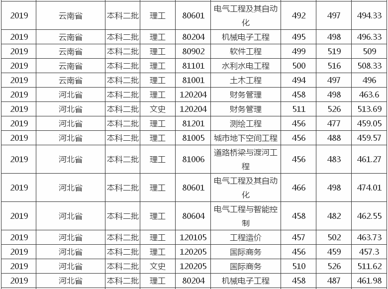 河北水利电力学院是几本?好就业吗?宿舍环境如何?多少分能进?