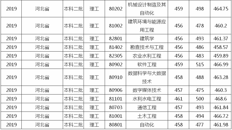 河北水利电力学院是几本?好就业吗?宿舍环境如何?多少