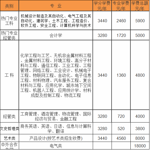 湖南工学院怎么样属于几本?是民办的吗?一年学费多少?