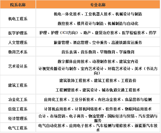 ��Դְҵ����ѧԺ��ô����ʲôרҵ�����������շѱ�׼�Ƕ���