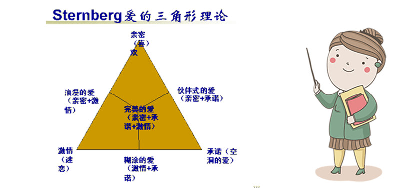 斯滕伯格提出爱的三要素是什么