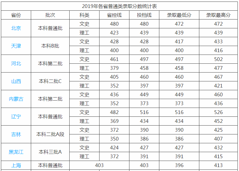 ������ͨ��ѧ����ѧԺ�Ƕ���ѧԺ��?ѧУ�Ǽ�����������ֵ������?