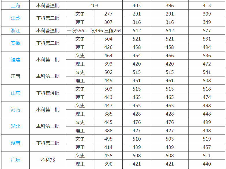 ������ͨ��ѧ����ѧԺ�Ƕ���ѧԺ��?ѧУ�Ǽ�����������ֵ������?