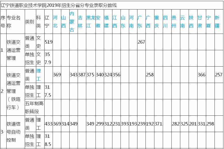 辽宁铁道职业技术学院实力怎样?多少分能上?就业如何?宿舍