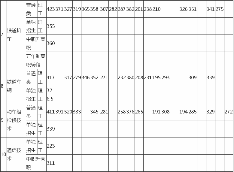 辽宁铁道职业技术学院实力怎样?多少分能上?就业如何?宿舍