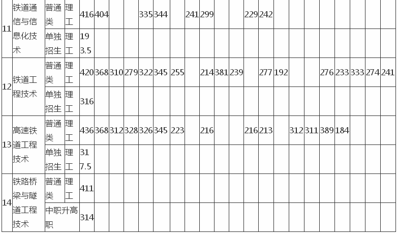 辽宁铁道职业技术学院实力怎样?多少分能上?就业如何?宿舍