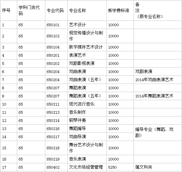 广东舞蹈戏剧职业学院实力怎样?是不是3a?排名第几?学费多少?