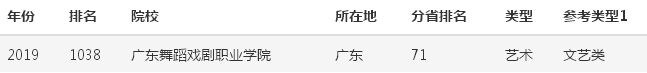 广东舞蹈戏剧职业学院实力怎样?是不是3a?排名第几?学费多少?