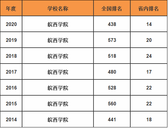 皖西学院怎么样在安徽排名第几?属于几本?最好专业是什么