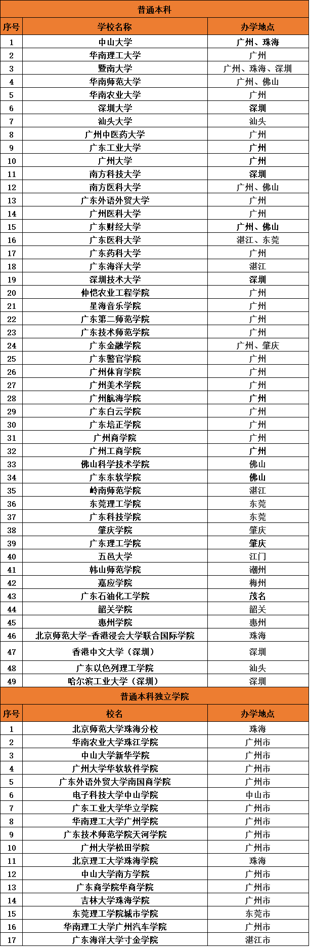 广东有哪些本科大学?最好的是哪所?盘点广东所有本科大学排名情况