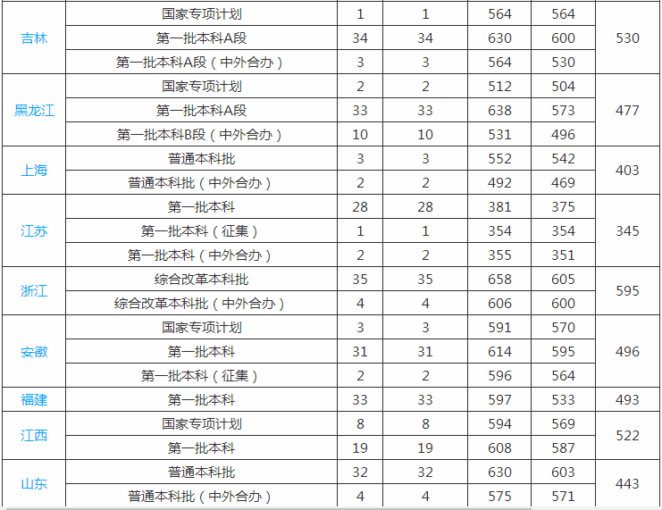 中国医科大学是211吗是几本?在哪个城市排名全国第几多少分能上