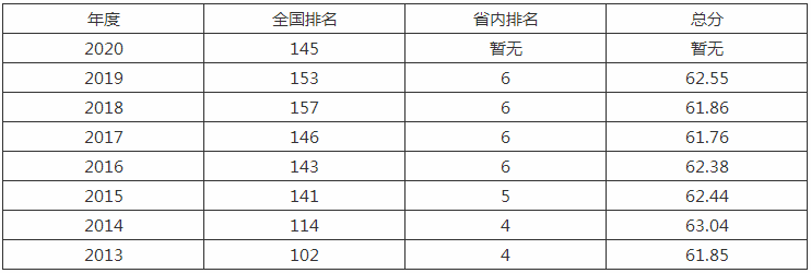 中国医科大学是211吗是几本?在哪个城市排名全国第几多少分能上