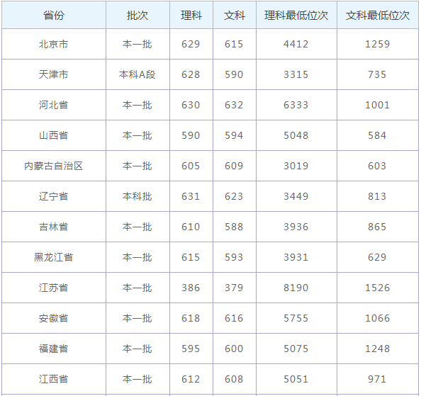 �����ѧ����ȫ���ڼ���985��2023�������ѧ¼ȡ�����߶���