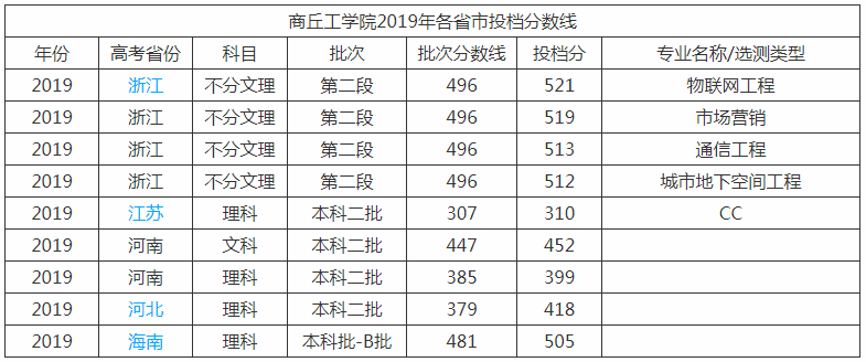 商丘工学院是几本是封闭式学校吗?学院实力怎么样好就业吗?