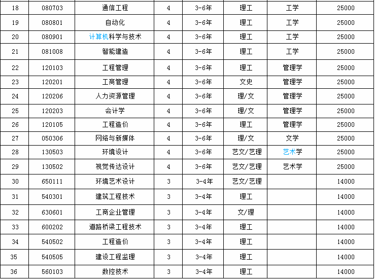 沈阳城市建设学院怎么样是几本?排名全国第几学费一年