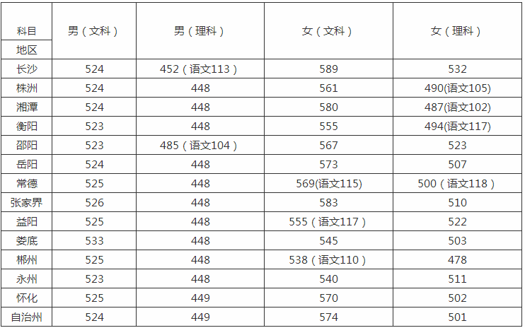 湖南警察学院是几本包分配吗?2019年湖南警察学院录取分数线多少