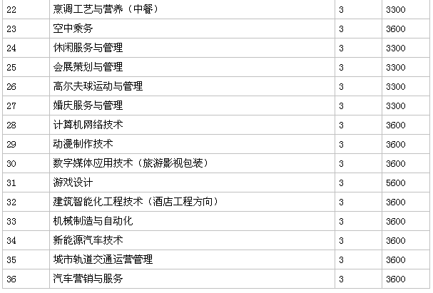 郑州旅游职业学院是公办的吗?在哪?多少分能上?学费多少?