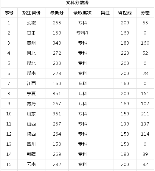 郑州旅游职业学院是公办的吗?在哪?多少分能上?学费多少?