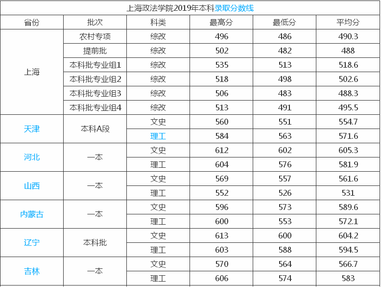 �Ϻ�����ѧԺ��һ����ֵ��ֵ�ö���ѧ�Ѷ��٣�2019¼ȡ������