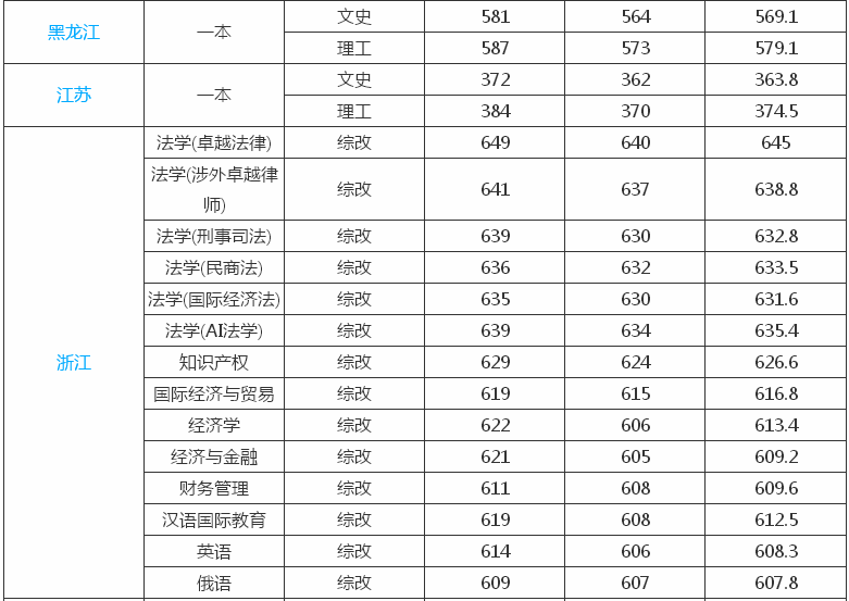 �Ϻ�����ѧԺ��һ����ֵ��ֵ�ö���ѧ�Ѷ��٣�2019¼ȡ������