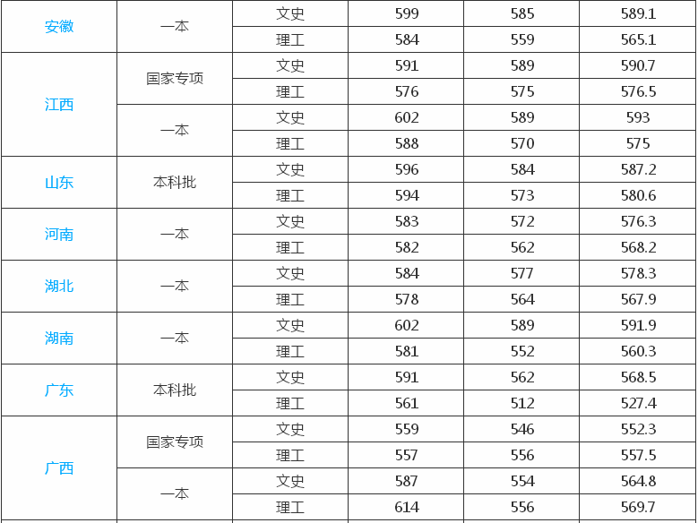 �Ϻ�����ѧԺ��һ����ֵ��ֵ�ö���ѧ�Ѷ��٣�2019¼ȡ������