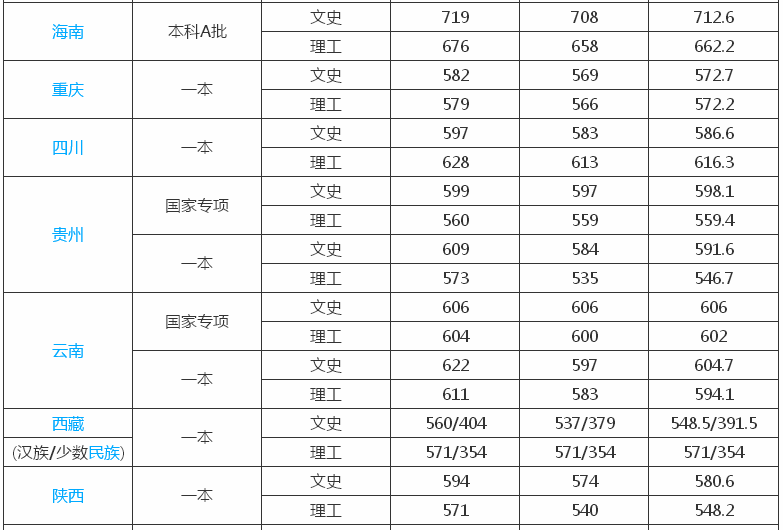 �Ϻ�����ѧԺ��һ����ֵ��ֵ�ö���ѧ�Ѷ��٣�2019¼ȡ������