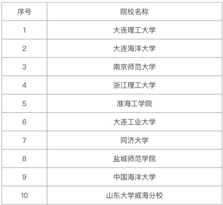 海洋资源开发技术是做什么的?就业方面有哪些?专业大学排名