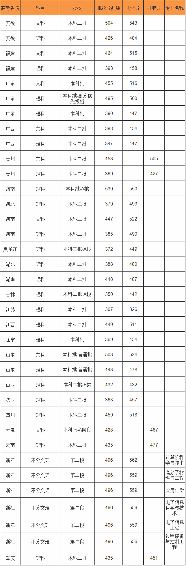 㶫ʯͻѧԺôǼ¼ȡǶ٣