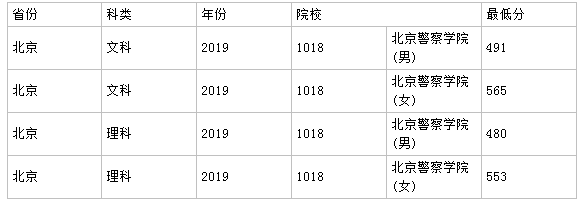北京警察学院是几本要多少分能上?2019年录取分数线是多少?