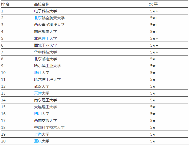 ������Ϣ����רҵ�����ҵ��������Щ��������Ϣ����רҵ��ѧ����