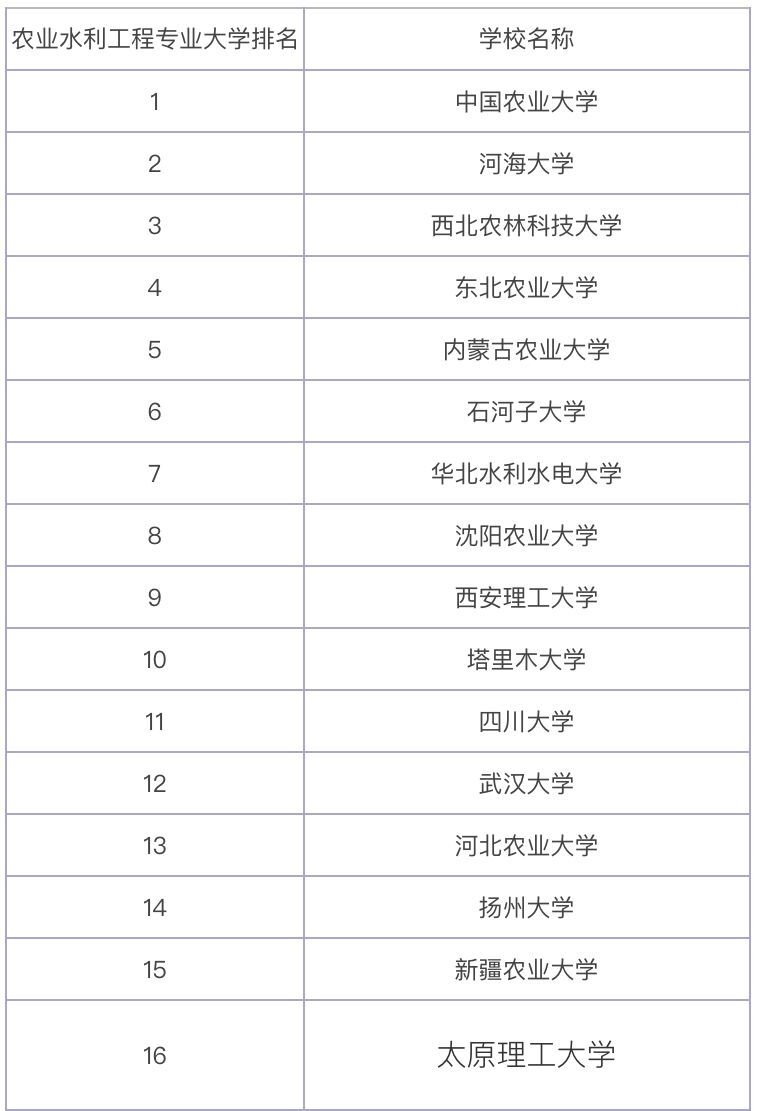 农业水利工程属于水利类吗?就业前景怎样?农业水利工程大学排名