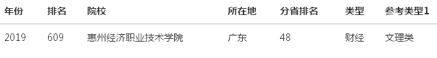 惠州经济职业技术学院好不好?有什么专业?好就业吗?学费多少?