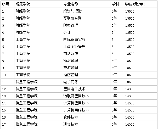惠州经济职业技术学院好不好?有什么专业?好就业吗?学费多少?