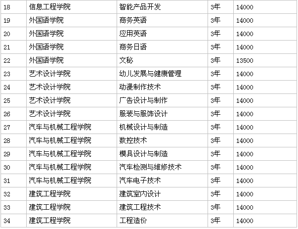 惠州经济职业技术学院好不好?有什么专业?好就业吗?学费多少?