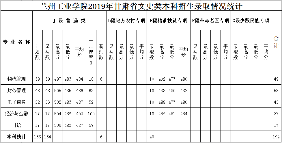 兰州工业学院怎么样是几本?最好专业是什么?录取分数线高吗