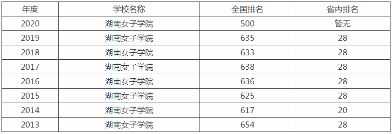 湖南女子学院好不好是几本排名第几?学校有没有男学生实力如何?