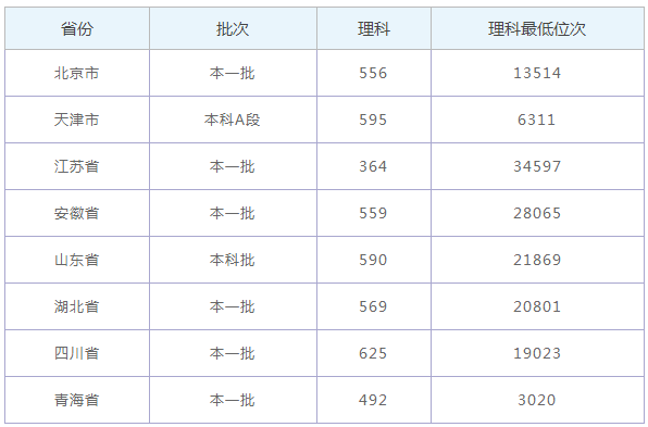 北京协和医学院难考吗是985吗排名全国第几?2023年录取线多少?