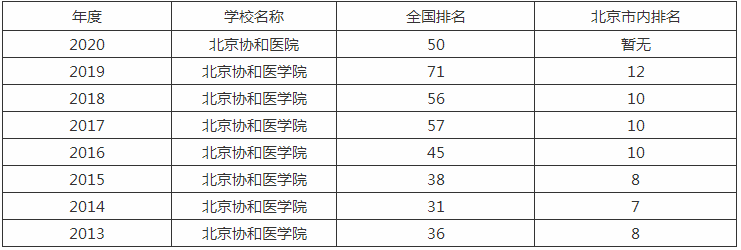 北京协和医学院难考吗是985吗排名全国第几?2023年录取线多少?