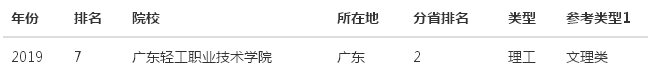 广东轻工职业技术学院是大专还是中专怎么样?就业率高吗学费多少